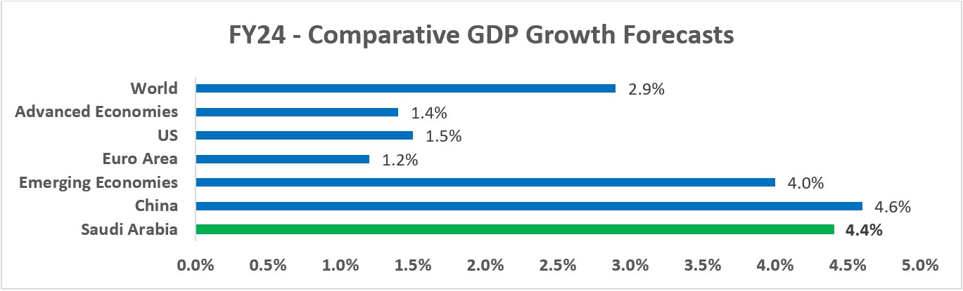 Figure 2: Data taken from the MoF and Aljazira Capital, December 2023.