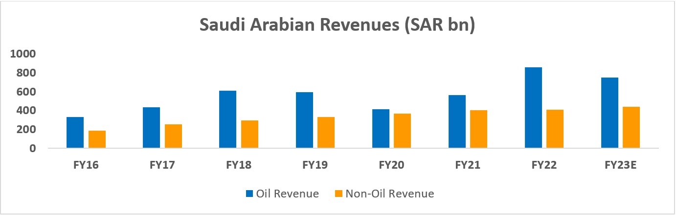 Figure 3: Data taken from Aljazira Capital Research, December 2023.