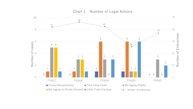 JFTC FY 2021 Annual Report - Chart 1 - Summary of Legal Actions