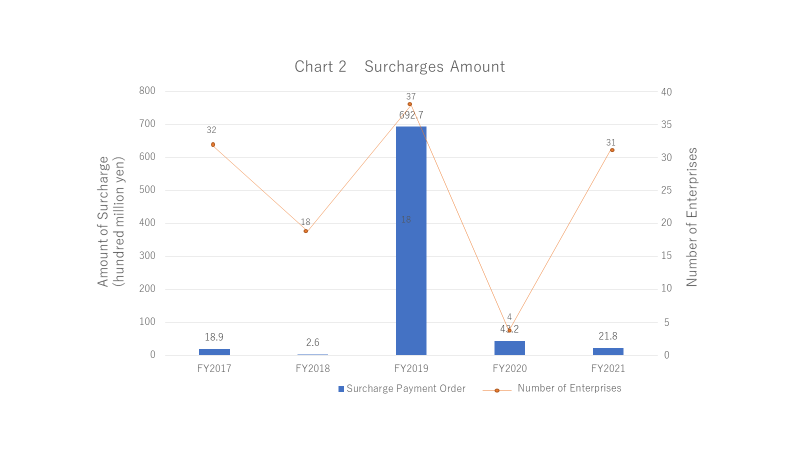 JFTC FY 2021 Annual Report - Chart 2 - Surcharges Amount