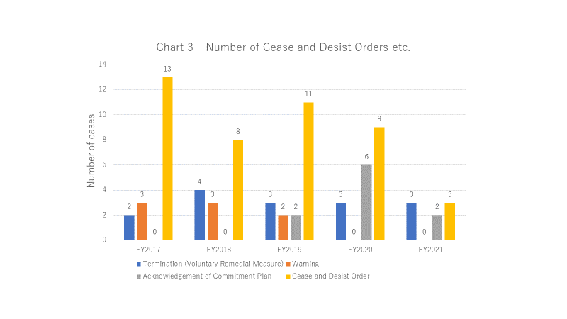 JFTC FY 2021 Annual Report - Chart 3 - Number of Cease and Desist Orders etc