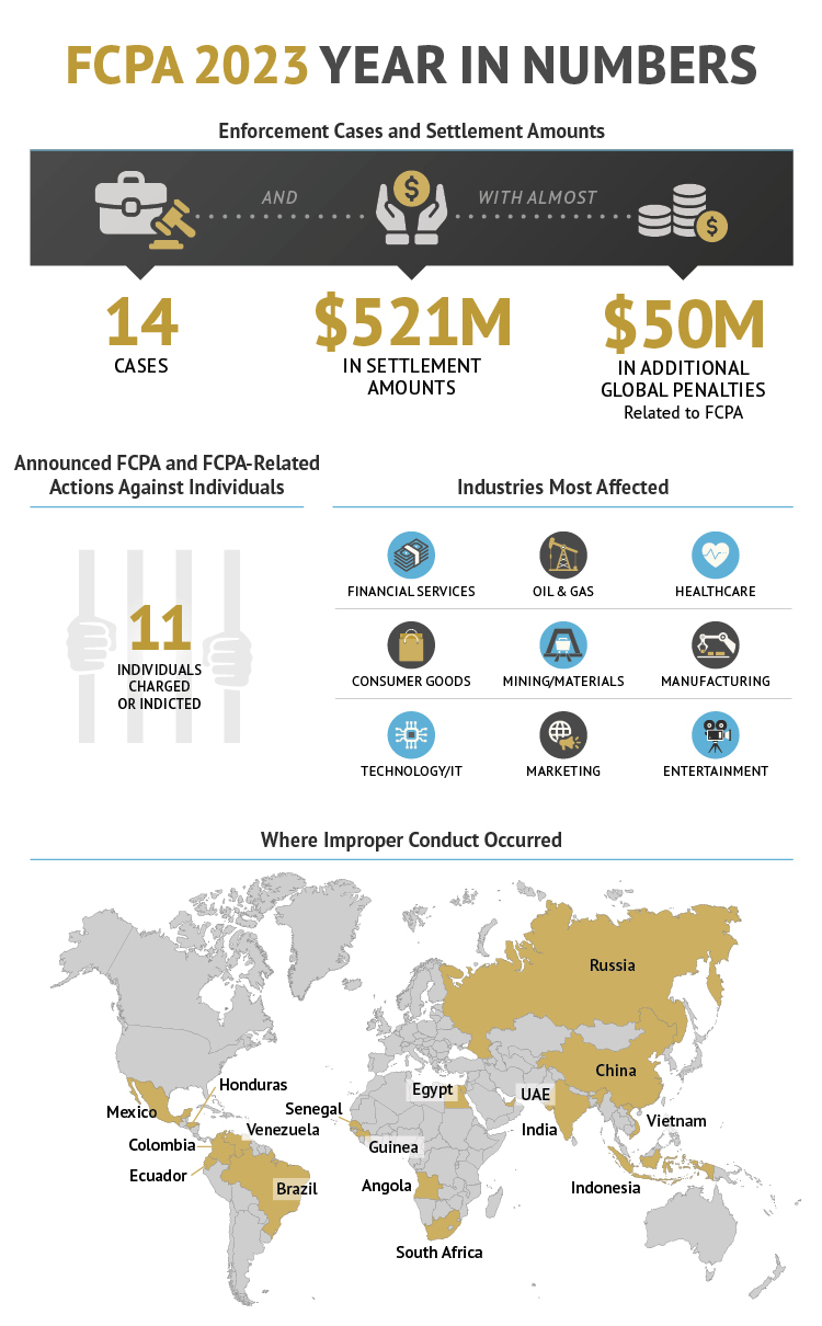 FCPA 2023 Year in Numbers