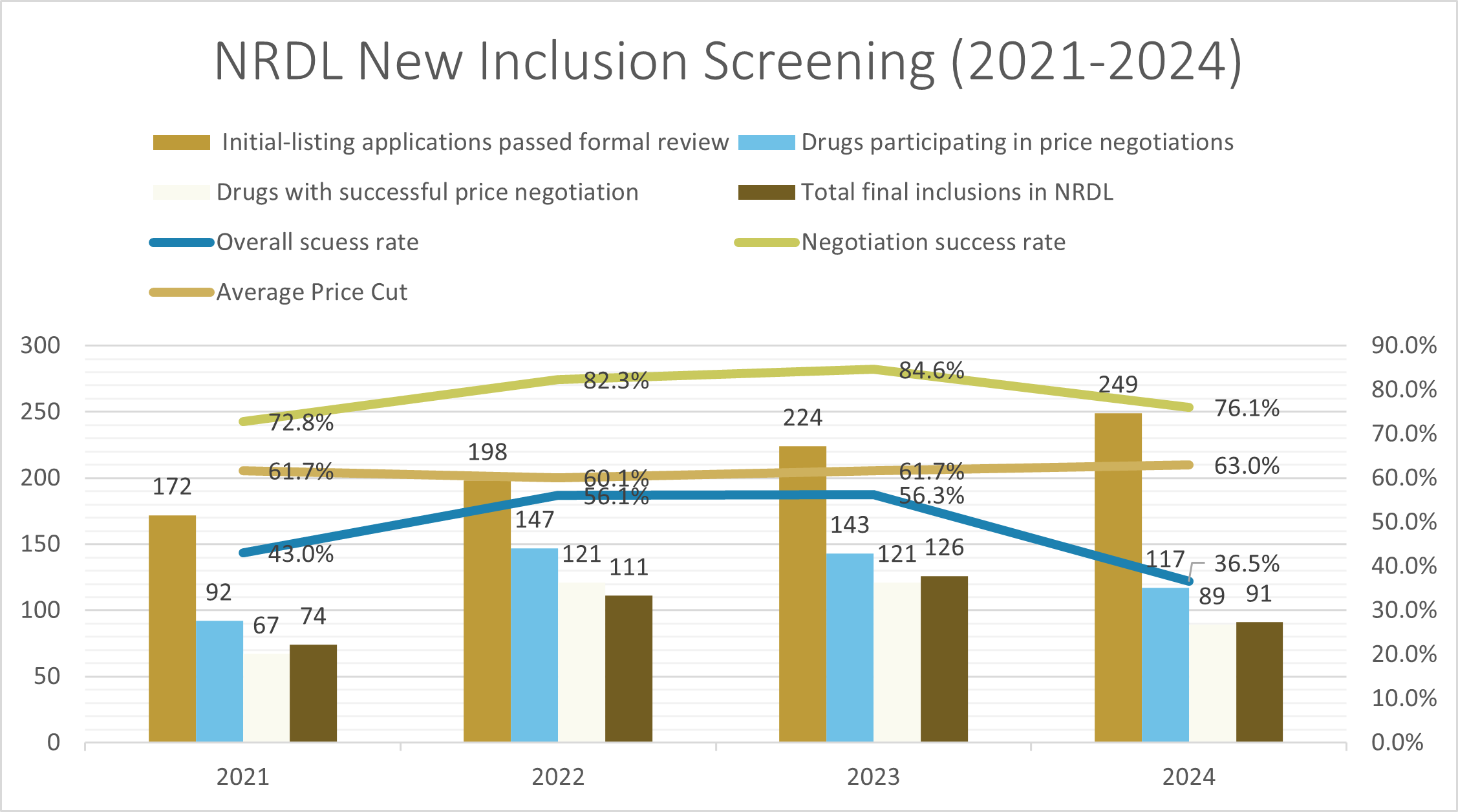 NRDL New Inclusion Screening from 2021-2024