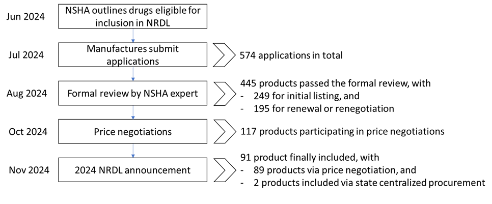 A timeline of 2024 National Reimbursement Drug List (NRDL) negotiations