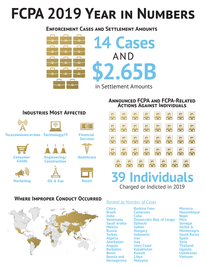 FCPA Enforcement 2019 Year in Review Insights Greenberg Traurig LLP