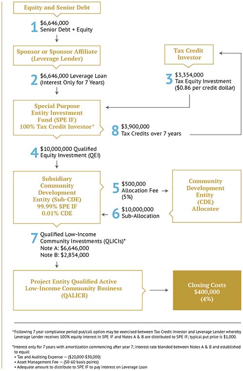 Qualified Opportunity Zones And Tax Credit Incentives Under The Tax ...